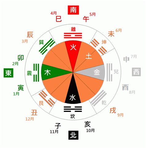 東南西北五行屬性|五行、方位、顏色、生肖、天干地支等對應關係